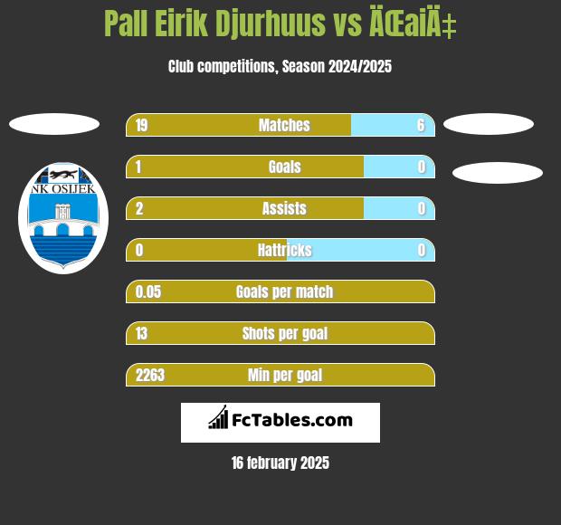 Pall Eirik Djurhuus vs ÄŒaiÄ‡ h2h player stats