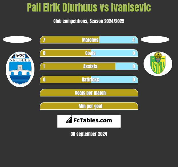 Pall Eirik Djurhuus vs Ivanisevic h2h player stats