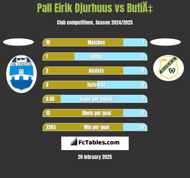 Pall Eirik Djurhuus vs ButiÄ‡ h2h player stats