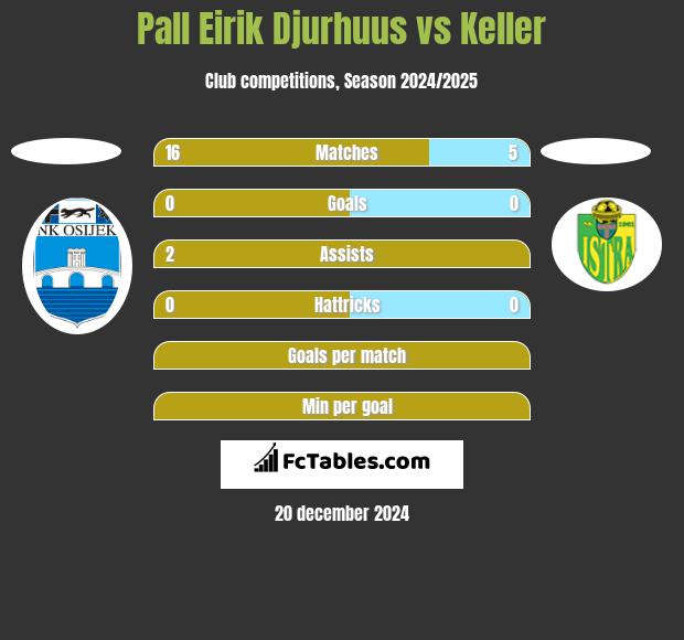 Pall Eirik Djurhuus vs Keller h2h player stats