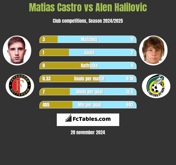 Matias Castro vs Alen Halilovic h2h player stats