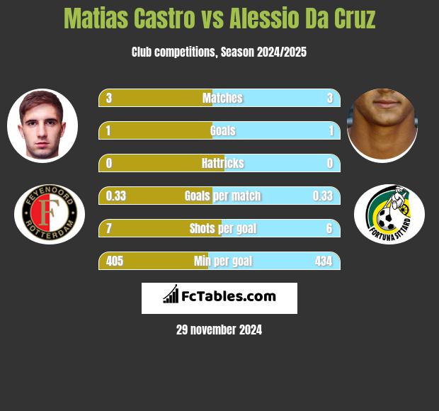 Matias Castro vs Alessio Da Cruz h2h player stats