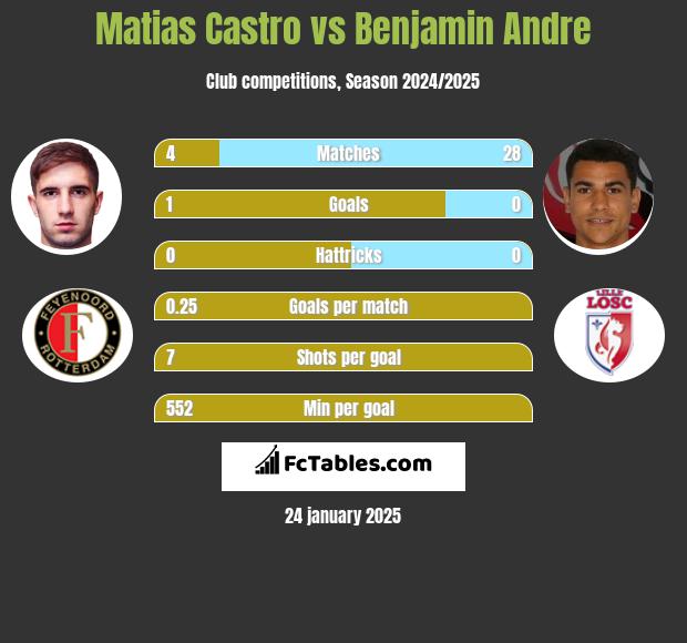 Matias Castro vs Benjamin Andre h2h player stats