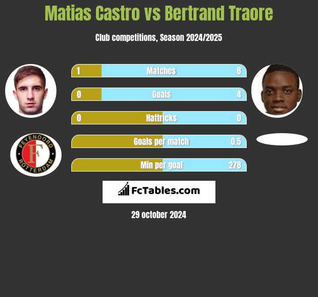 Matias Castro vs Bertrand Traore h2h player stats