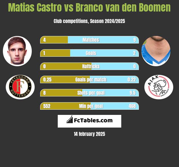 Matias Castro vs Branco van den Boomen h2h player stats