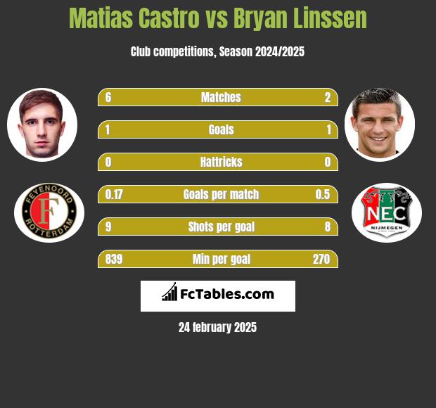 Matias Castro vs Bryan Linssen h2h player stats