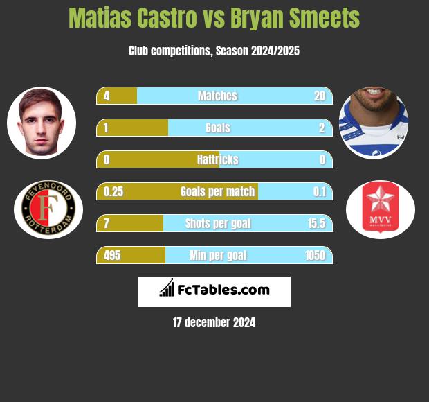 Matias Castro vs Bryan Smeets h2h player stats