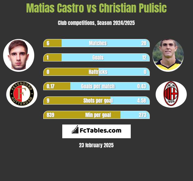 Matias Castro vs Christian Pulisic h2h player stats