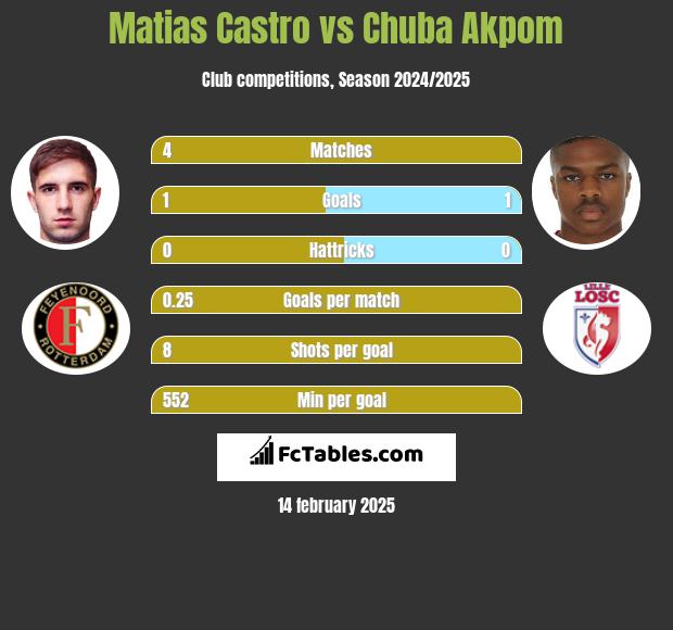 Matias Castro vs Chuba Akpom h2h player stats