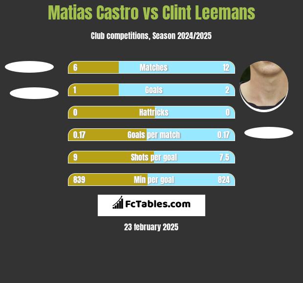 Matias Castro vs Clint Leemans h2h player stats