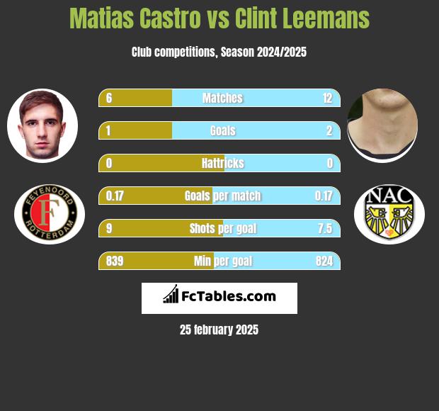 Matias Castro vs Clint Leemans h2h player stats