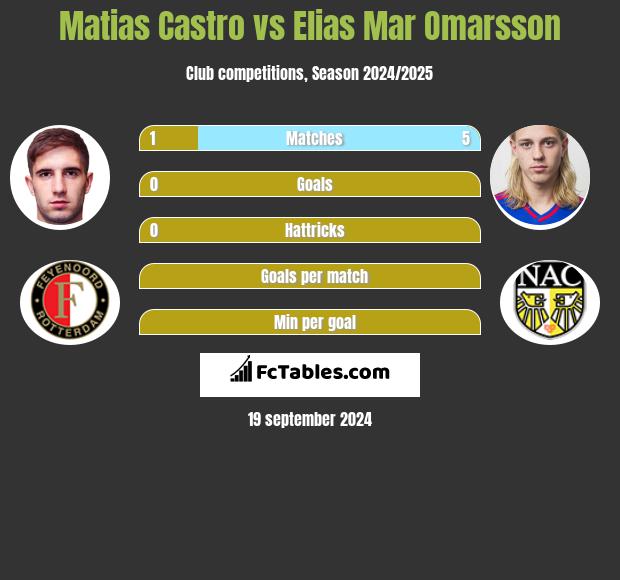 Matias Castro vs Elias Mar Omarsson h2h player stats