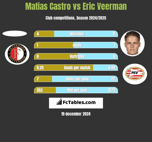 Matias Castro vs Eric Veerman h2h player stats