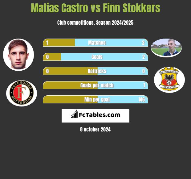 Matias Castro vs Finn Stokkers h2h player stats