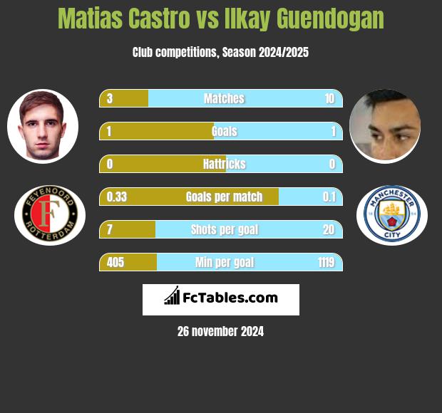 Matias Castro vs Ilkay Guendogan h2h player stats