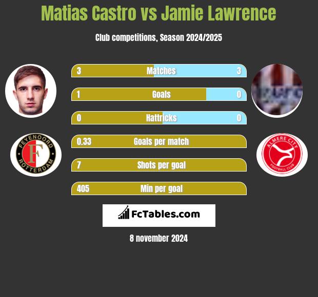 Matias Castro vs Jamie Lawrence h2h player stats