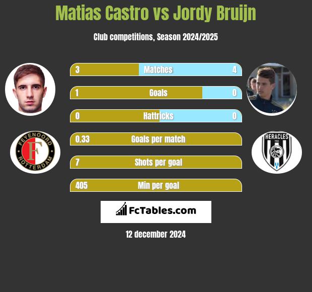 Matias Castro vs Jordy Bruijn h2h player stats