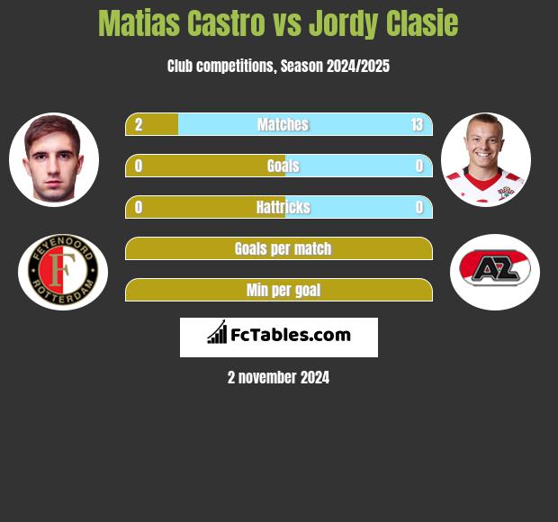 Matias Castro vs Jordy Clasie h2h player stats