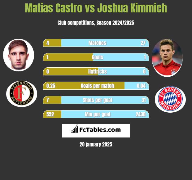 Matias Castro vs Joshua Kimmich h2h player stats