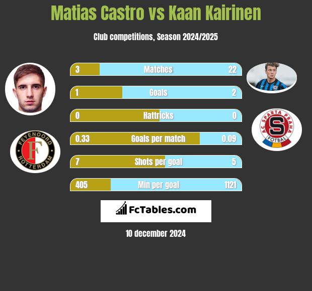 Matias Castro vs Kaan Kairinen h2h player stats