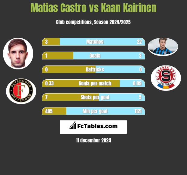 Matias Castro vs Kaan Kairinen h2h player stats