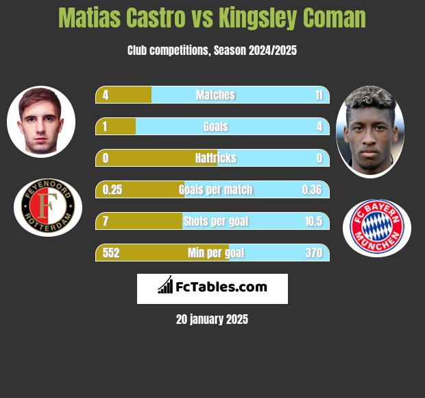 Matias Castro vs Kingsley Coman h2h player stats