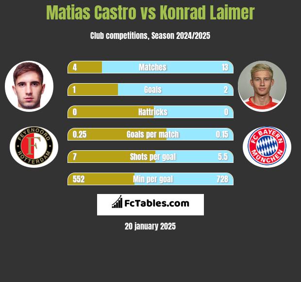 Matias Castro vs Konrad Laimer h2h player stats