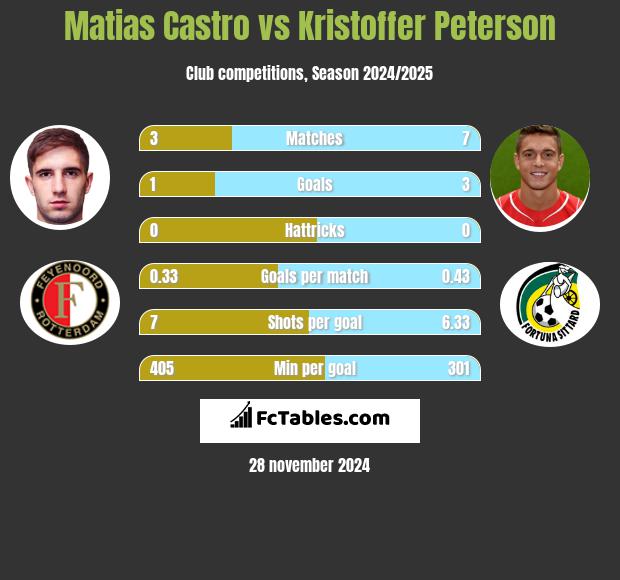 Matias Castro vs Kristoffer Peterson h2h player stats