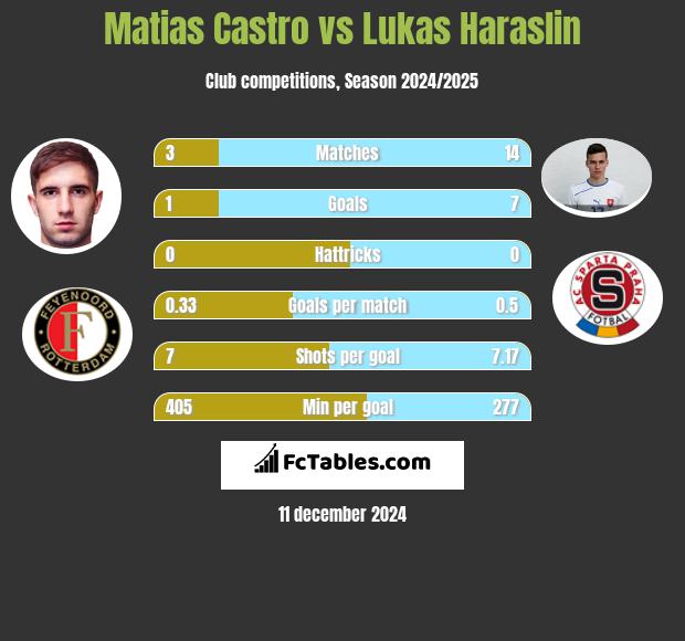 Matias Castro vs Lukas Haraslin h2h player stats