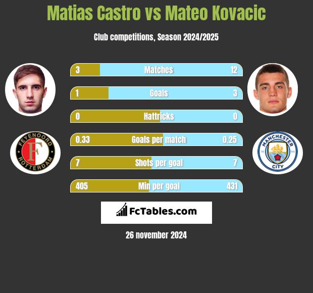 Matias Castro vs Mateo Kovacic h2h player stats