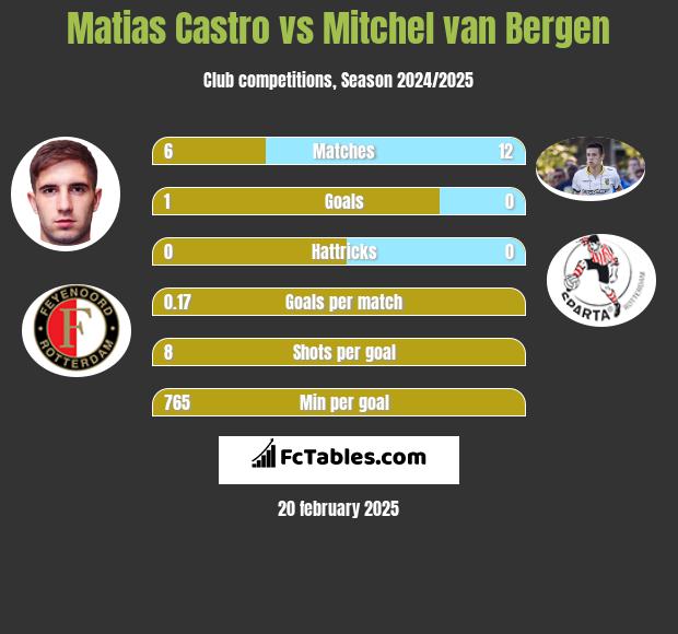 Matias Castro vs Mitchel van Bergen h2h player stats