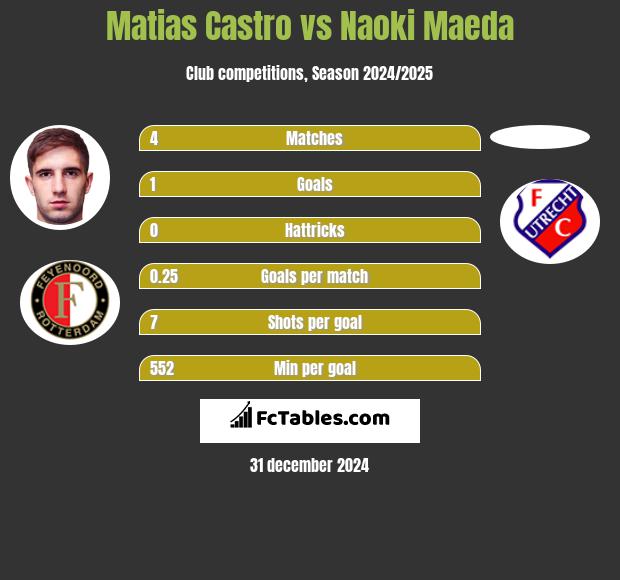 Matias Castro vs Naoki Maeda h2h player stats