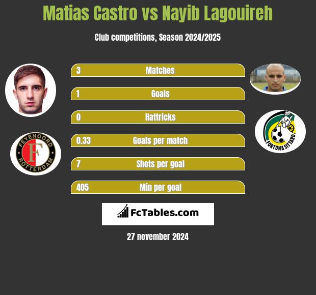 Matias Castro vs Nayib Lagouireh h2h player stats