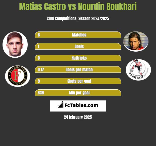 Matias Castro vs Nourdin Boukhari h2h player stats