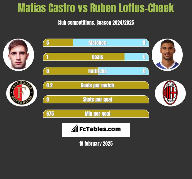 Matias Castro vs Ruben Loftus-Cheek h2h player stats