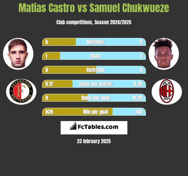 Matias Castro vs Samuel Chukwueze h2h player stats