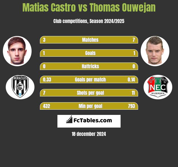 Matias Castro vs Thomas Ouwejan h2h player stats