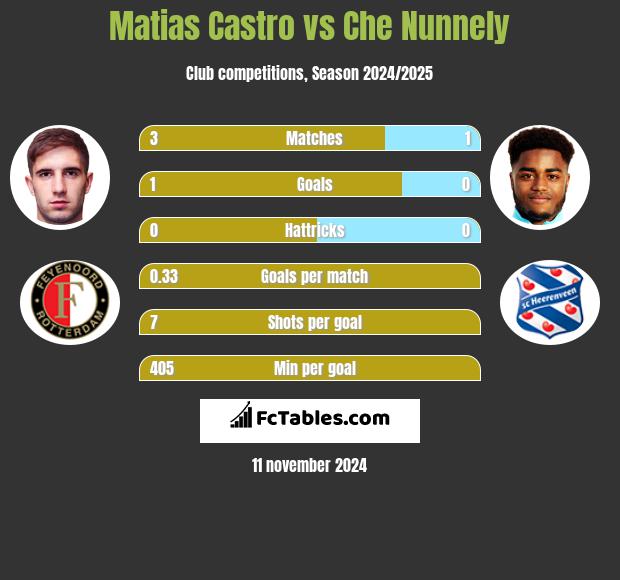 Matias Castro vs Che Nunnely h2h player stats