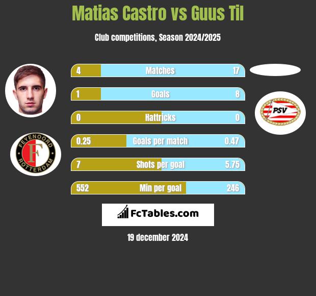 Matias Castro vs Guus Til h2h player stats