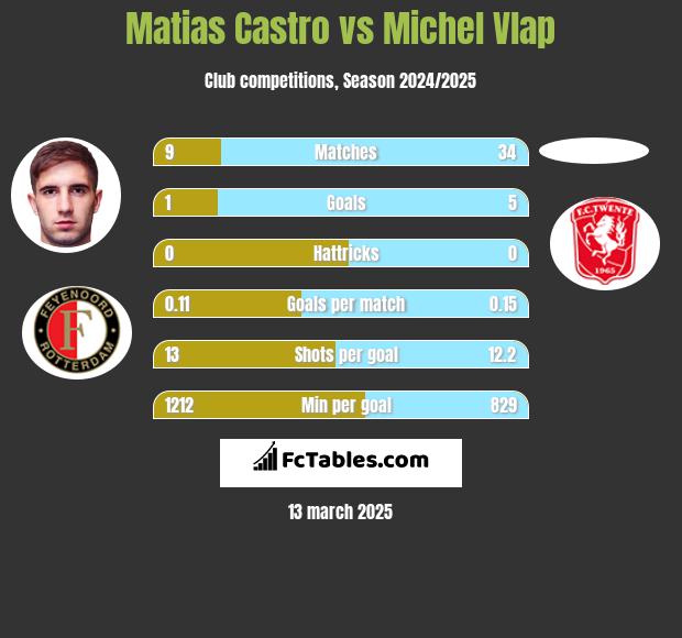 Matias Castro vs Michel Vlap h2h player stats