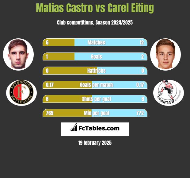 Matias Castro vs Carel Eiting h2h player stats