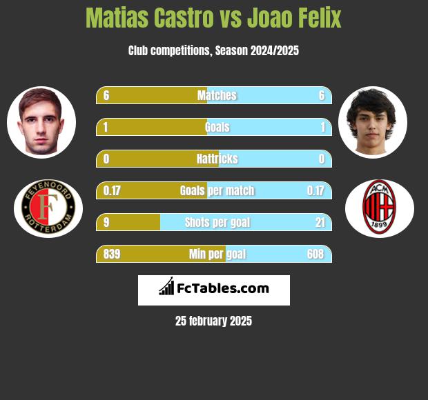 Matias Castro vs Joao Felix h2h player stats