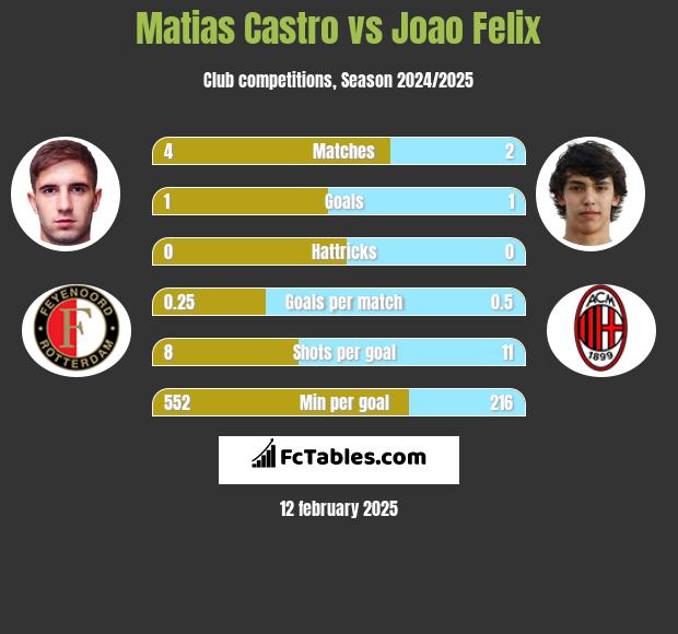 Matias Castro vs Joao Felix h2h player stats