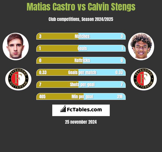 Matias Castro vs Calvin Stengs h2h player stats