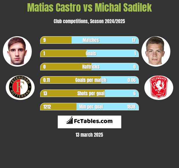 Matias Castro vs Michal Sadilek h2h player stats