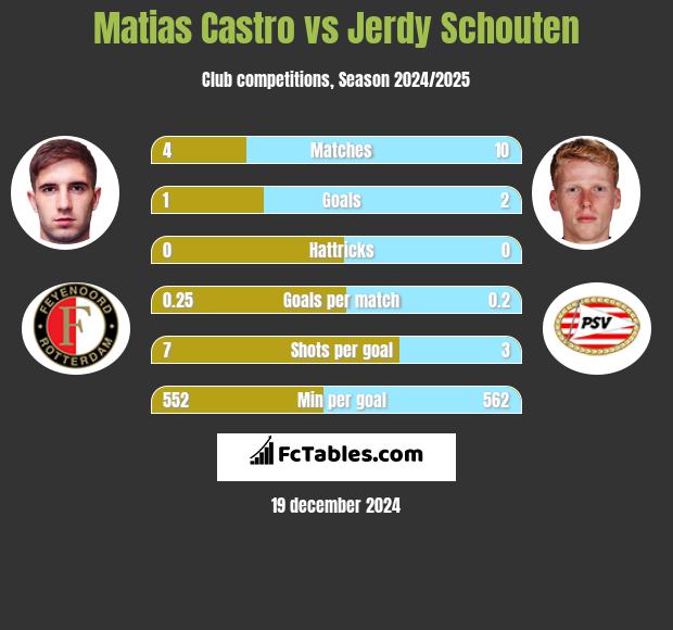 Matias Castro vs Jerdy Schouten h2h player stats