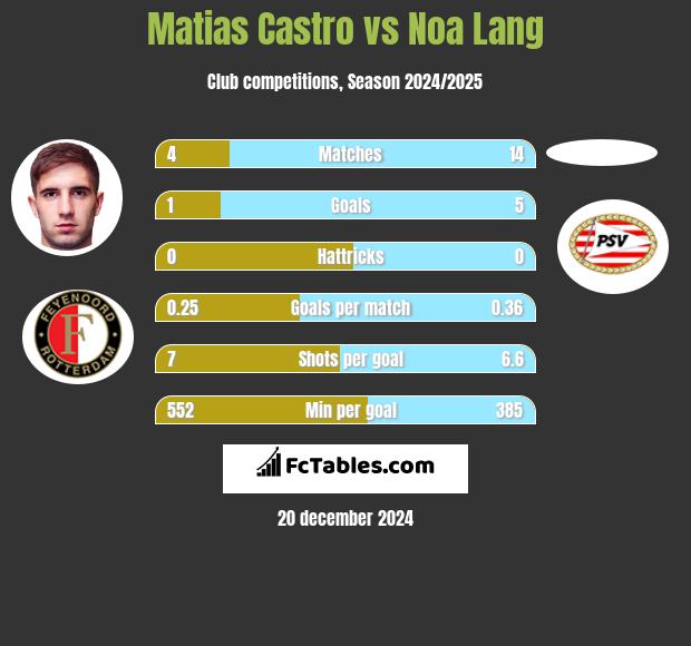 Matias Castro vs Noa Lang h2h player stats