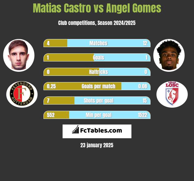 Matias Castro vs Angel Gomes h2h player stats