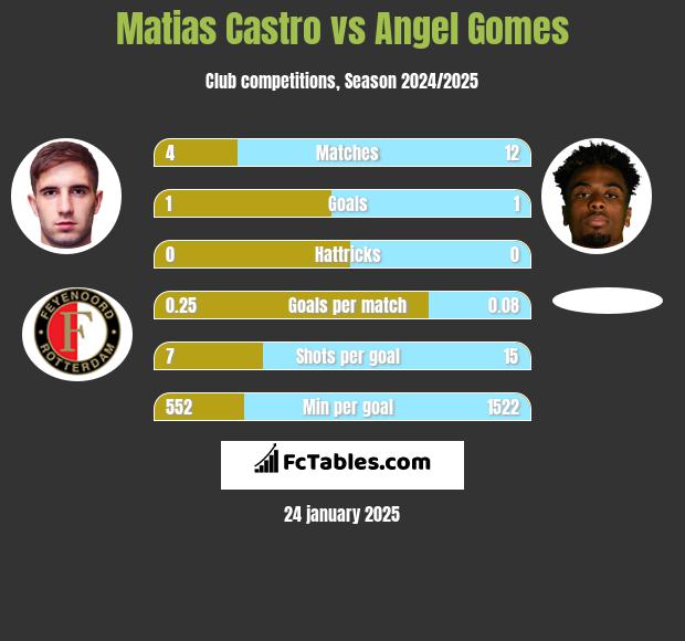 Matias Castro vs Angel Gomes h2h player stats