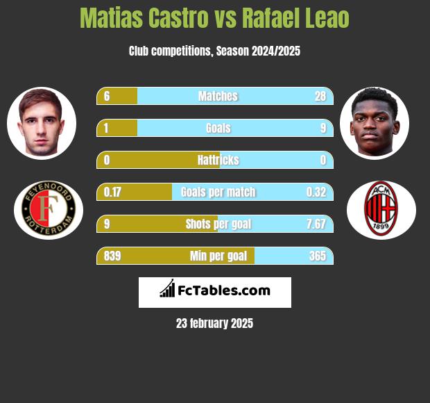 Matias Castro vs Rafael Leao h2h player stats